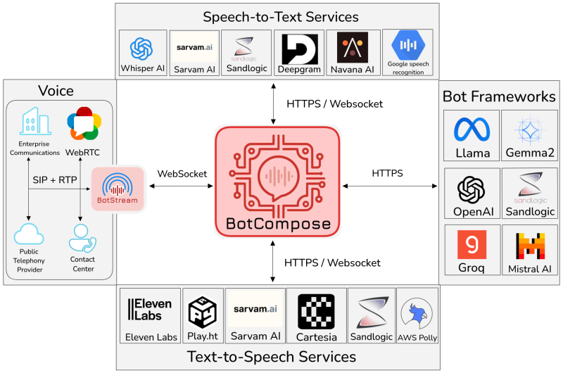 BotCompose-bnw