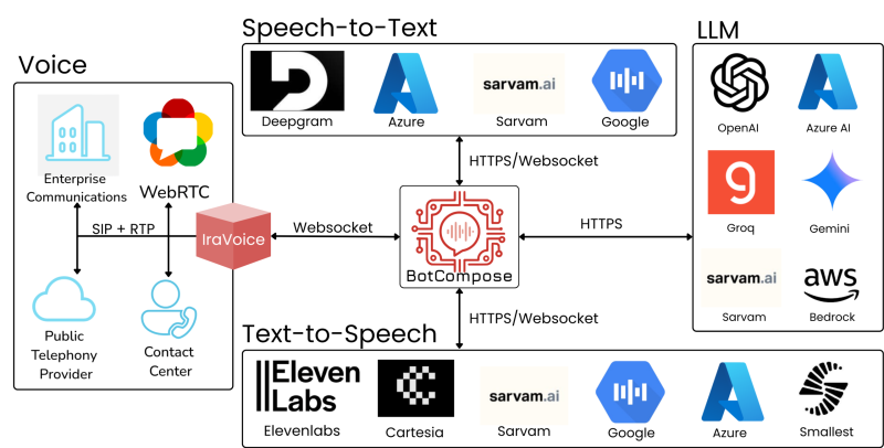 BotCompose new