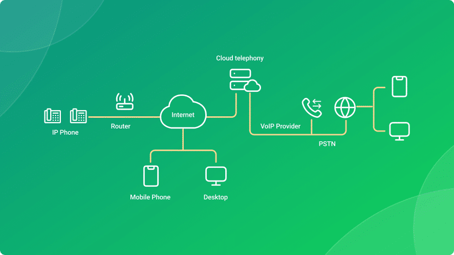 Cloud telephony evolution